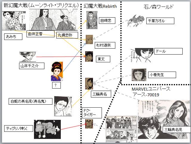 幻魔大戦 Rebirth第5巻 見知らぬ世界の相関図